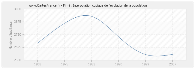 Firmi : Interpolation cubique de l'évolution de la population