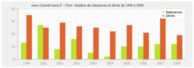 Firmi : Nombre de naissances et décès de 1999 à 2008