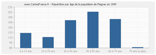 Répartition par âge de la population de Flagnac en 1999