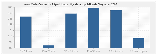 Répartition par âge de la population de Flagnac en 2007