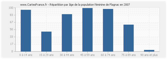 Répartition par âge de la population féminine de Flagnac en 2007