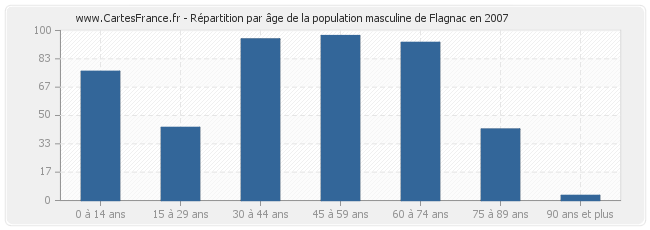 Répartition par âge de la population masculine de Flagnac en 2007