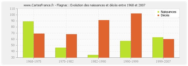 Flagnac : Evolution des naissances et décès entre 1968 et 2007