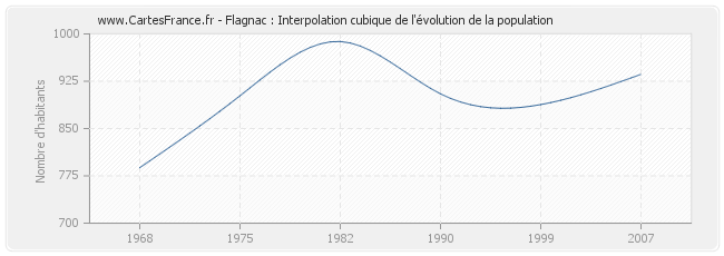 Flagnac : Interpolation cubique de l'évolution de la population