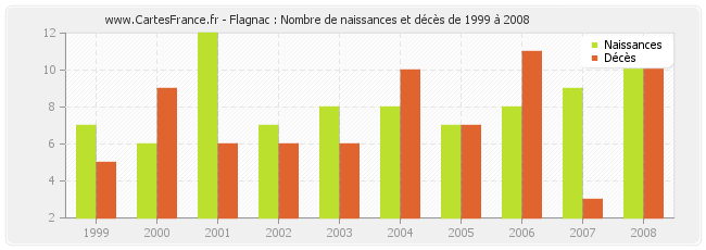 Flagnac : Nombre de naissances et décès de 1999 à 2008
