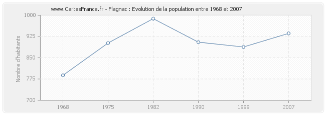 Population Flagnac