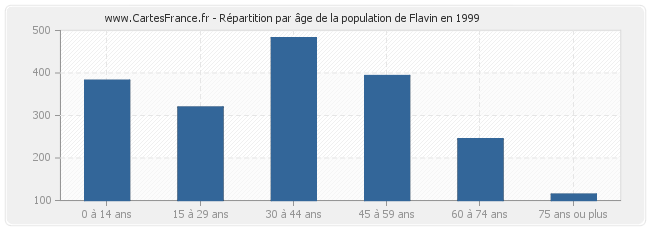 Répartition par âge de la population de Flavin en 1999