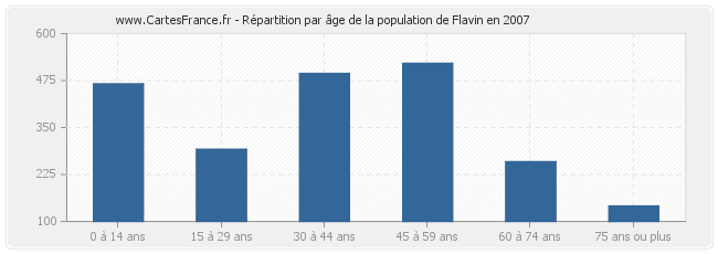 Répartition par âge de la population de Flavin en 2007