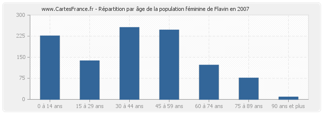 Répartition par âge de la population féminine de Flavin en 2007