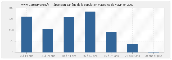 Répartition par âge de la population masculine de Flavin en 2007