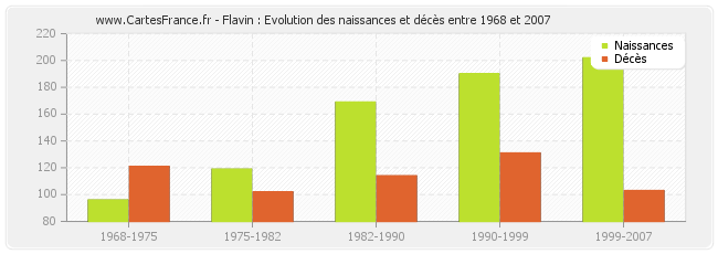 Flavin : Evolution des naissances et décès entre 1968 et 2007