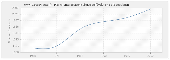 Flavin : Interpolation cubique de l'évolution de la population