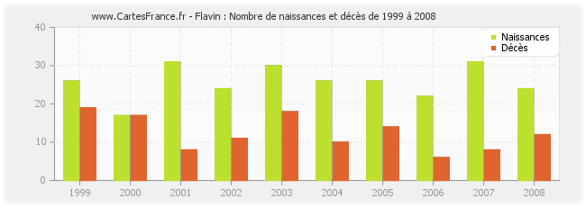 Flavin : Nombre de naissances et décès de 1999 à 2008