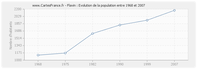 Population Flavin