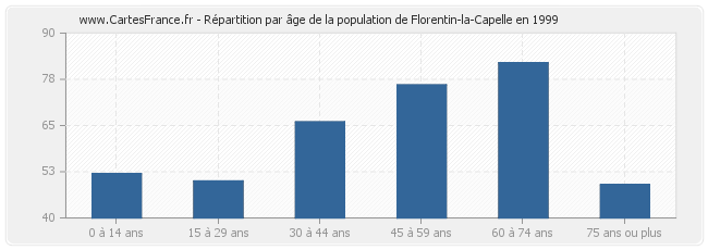 Répartition par âge de la population de Florentin-la-Capelle en 1999