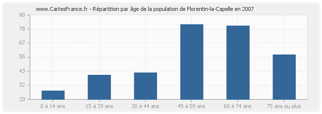 Répartition par âge de la population de Florentin-la-Capelle en 2007