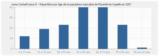 Répartition par âge de la population masculine de Florentin-la-Capelle en 2007