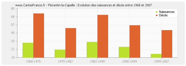 Florentin-la-Capelle : Evolution des naissances et décès entre 1968 et 2007