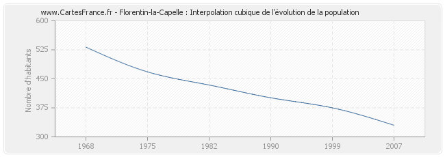 Florentin-la-Capelle : Interpolation cubique de l'évolution de la population