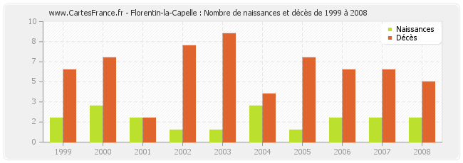 Florentin-la-Capelle : Nombre de naissances et décès de 1999 à 2008