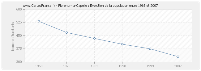 Population Florentin-la-Capelle