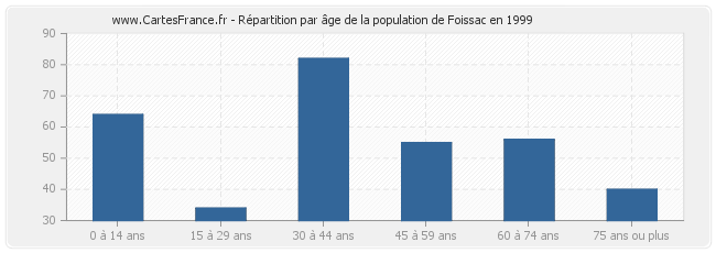 Répartition par âge de la population de Foissac en 1999