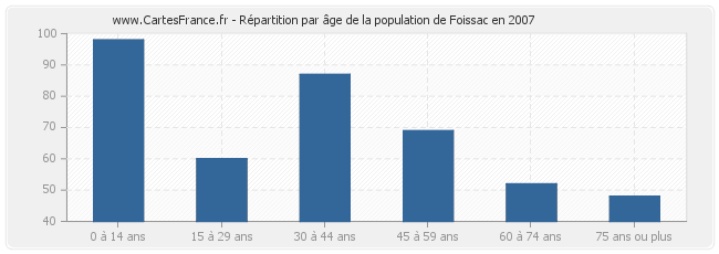 Répartition par âge de la population de Foissac en 2007