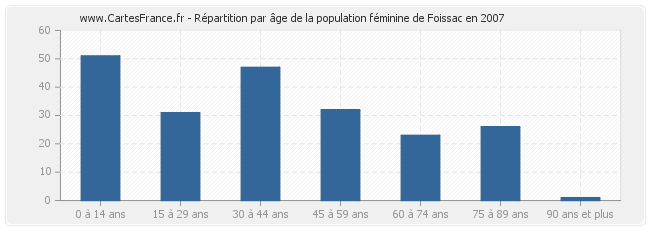 Répartition par âge de la population féminine de Foissac en 2007