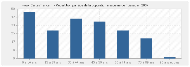Répartition par âge de la population masculine de Foissac en 2007