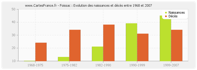 Foissac : Evolution des naissances et décès entre 1968 et 2007