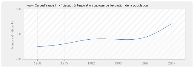 Foissac : Interpolation cubique de l'évolution de la population