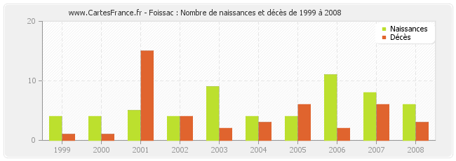 Foissac : Nombre de naissances et décès de 1999 à 2008