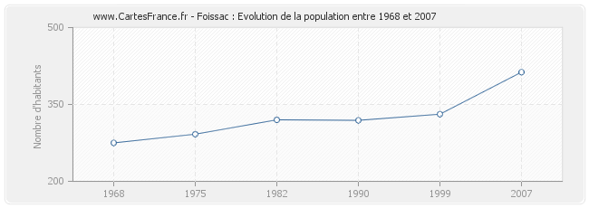 Population Foissac