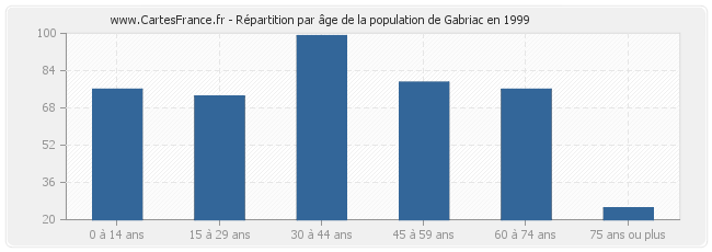 Répartition par âge de la population de Gabriac en 1999