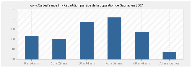 Répartition par âge de la population de Gabriac en 2007