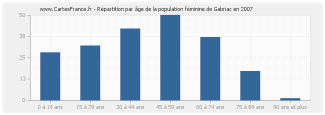 Répartition par âge de la population féminine de Gabriac en 2007