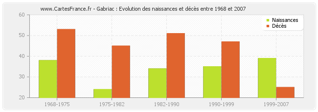 Gabriac : Evolution des naissances et décès entre 1968 et 2007