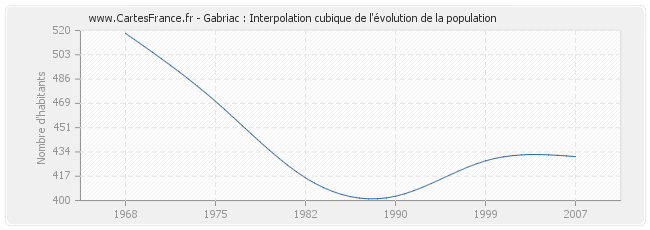 Gabriac : Interpolation cubique de l'évolution de la population