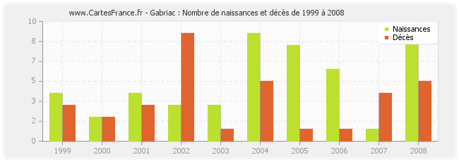 Gabriac : Nombre de naissances et décès de 1999 à 2008