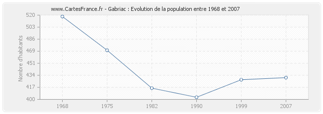 Population Gabriac