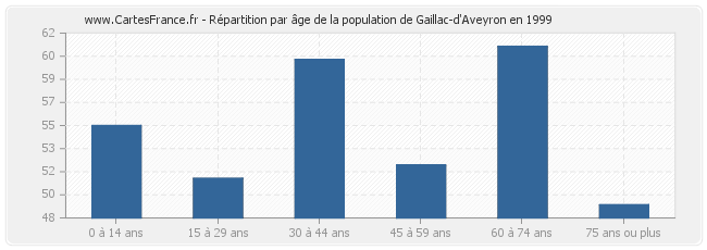 Répartition par âge de la population de Gaillac-d'Aveyron en 1999