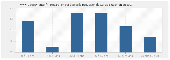 Répartition par âge de la population de Gaillac-d'Aveyron en 2007