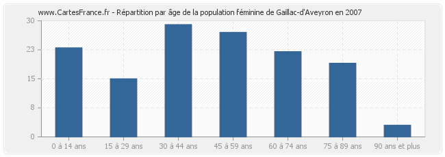 Répartition par âge de la population féminine de Gaillac-d'Aveyron en 2007