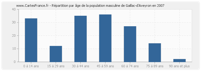 Répartition par âge de la population masculine de Gaillac-d'Aveyron en 2007