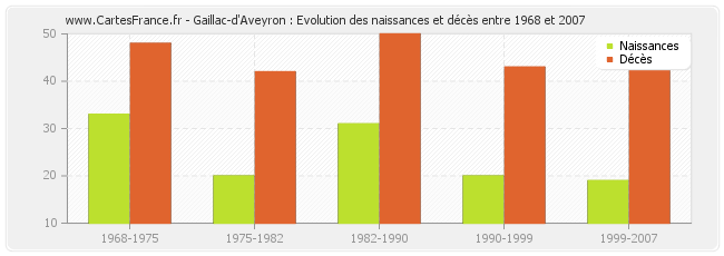 Gaillac-d'Aveyron : Evolution des naissances et décès entre 1968 et 2007