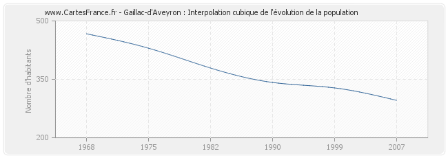 Gaillac-d'Aveyron : Interpolation cubique de l'évolution de la population