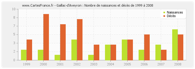 Gaillac-d'Aveyron : Nombre de naissances et décès de 1999 à 2008