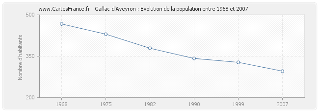 Population Gaillac-d'Aveyron