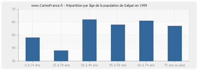 Répartition par âge de la population de Galgan en 1999