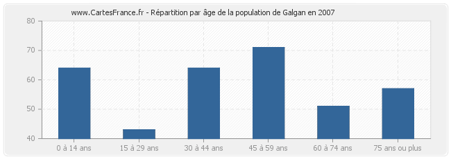 Répartition par âge de la population de Galgan en 2007